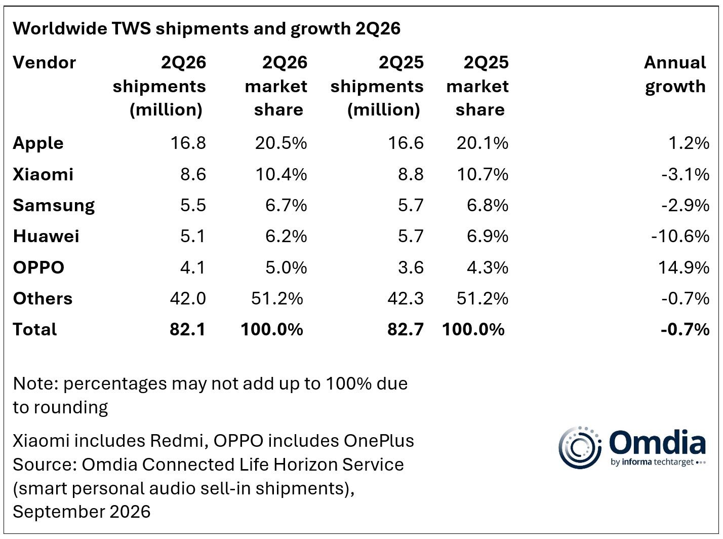 Rapport : Apple domine un marché des true wireless en ralentissement, les écouteurs ouverts montent 2 Rapport Apple domine un marche des true wireless en