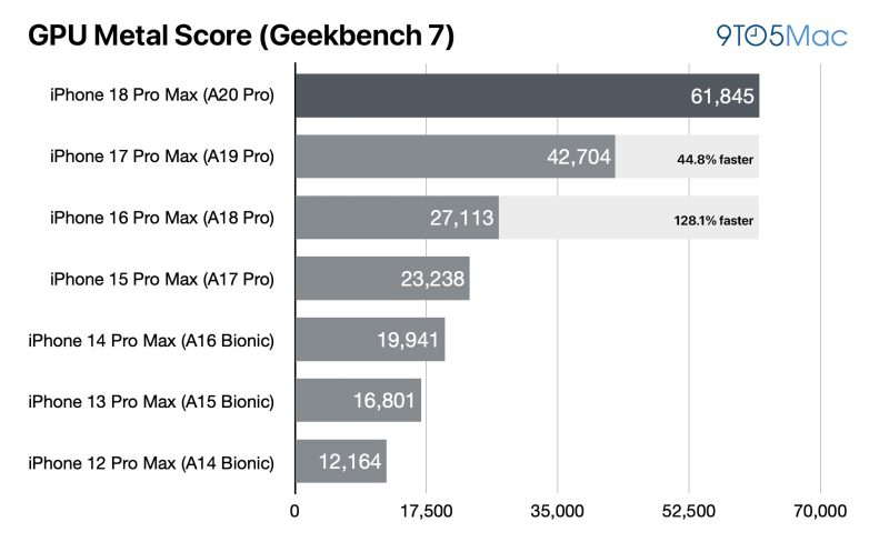 iPad mini 8 avec écran OLED : nouveautés et prix à attendre cette semaine 3 Performances GPU
