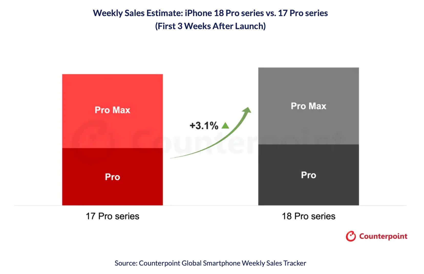 iPhone 18 Pro : ventes en baisse de 4 % aux États-Unis, mais croissance mondiale de 3,1 % en Chine 3 1793232058 568 iPhone 18 Pro ventes en baisse de 4