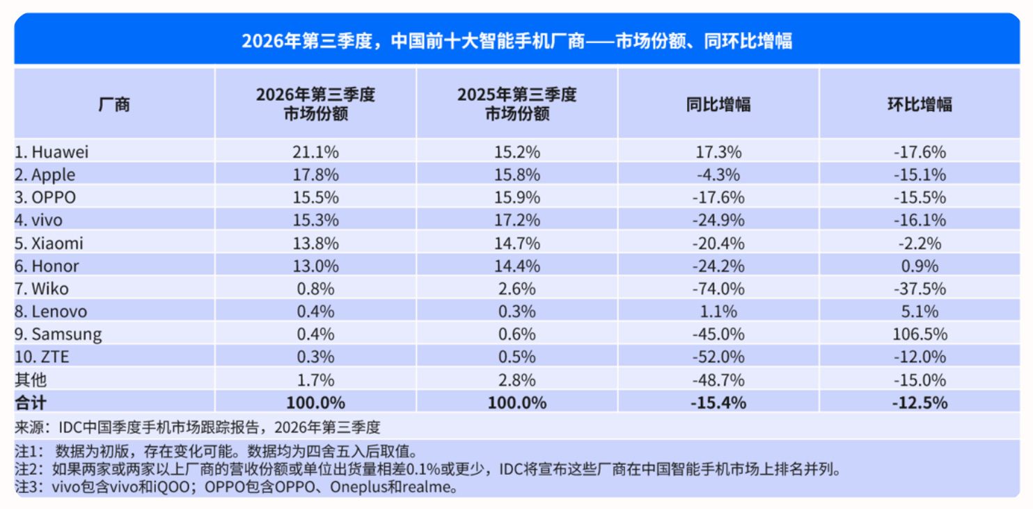 IDC : Apple progresse tandis que les expéditions de smartphones en Chine chutent de 15,4% 2 IDC Apple progresse tandis que les expeditions de smartphones