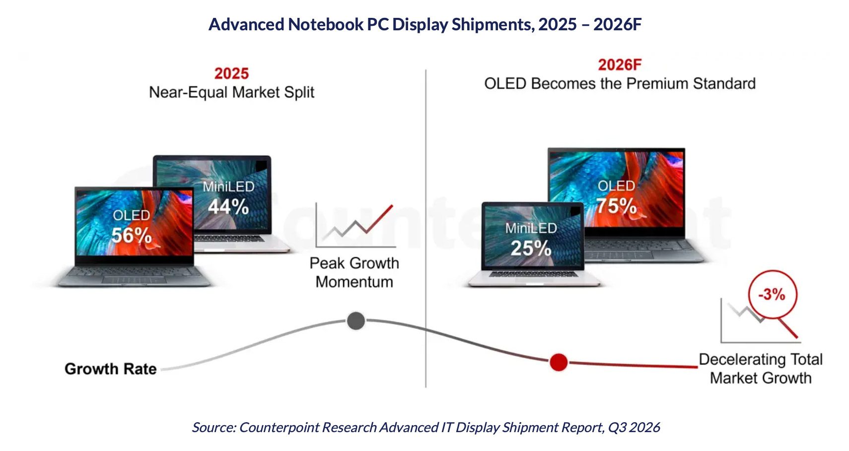 MacBook Pro OLED : un atout pour augmenter les expéditions d'écrans premium 2 MacBook Pro OLED un atout pour augmenter les