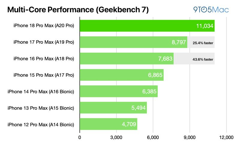 iPad mini 8 avec écran OLED : nouveautés et prix à attendre cette semaine 2 Performances en multi-core