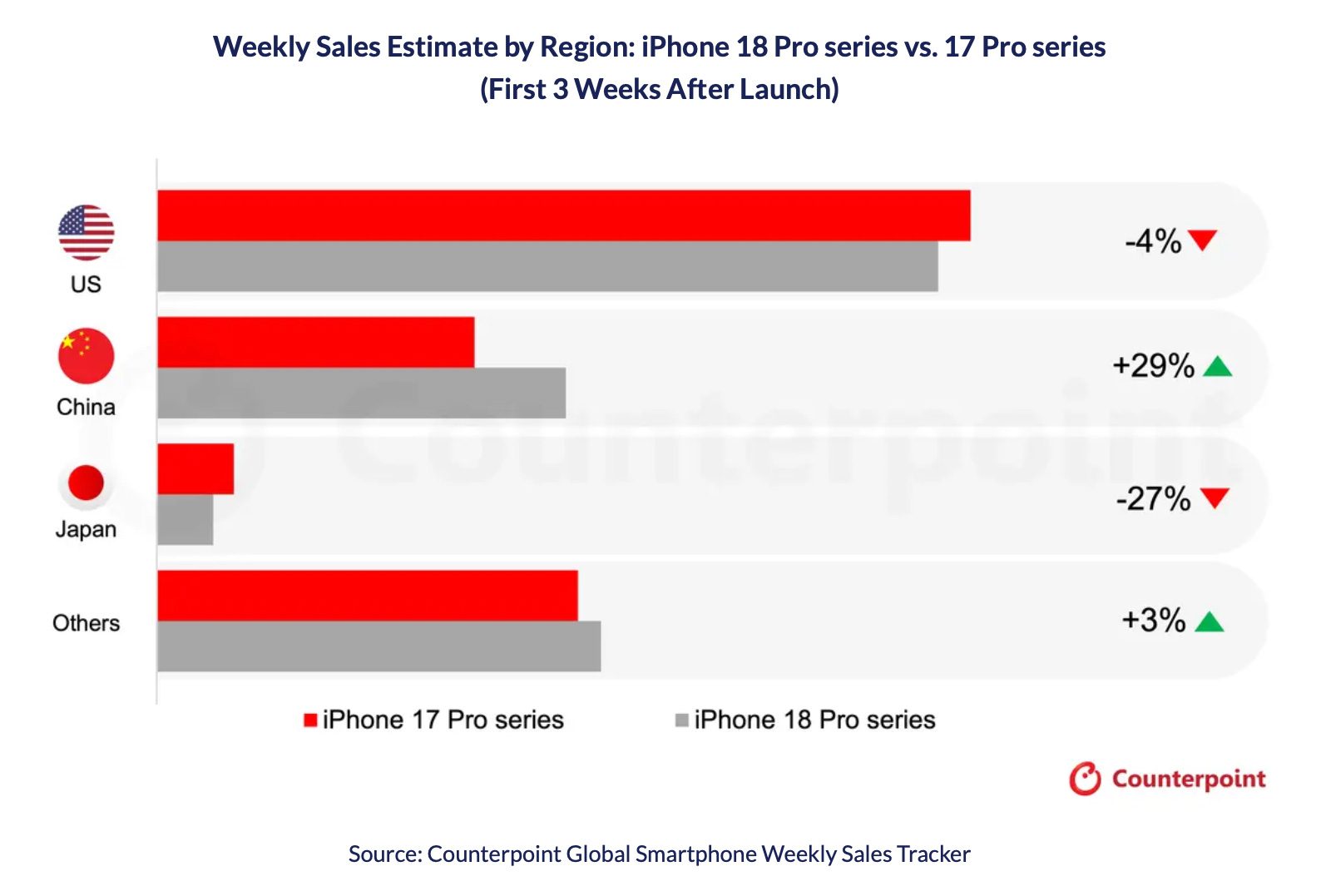iPhone 18 Pro : ventes en baisse de 4 % aux États-Unis, mais croissance mondiale de 3,1 % en Chine 2 iPhone 18 Pro ventes en baisse de 4