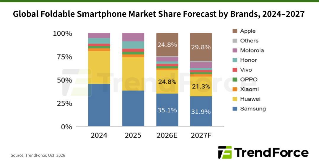 iPhone Duo : pourrait capter près de 30 % du marché des pliables d'ici 2027 selon un communiqué 2 iPhone Duo pourrait capter pres de 30 du